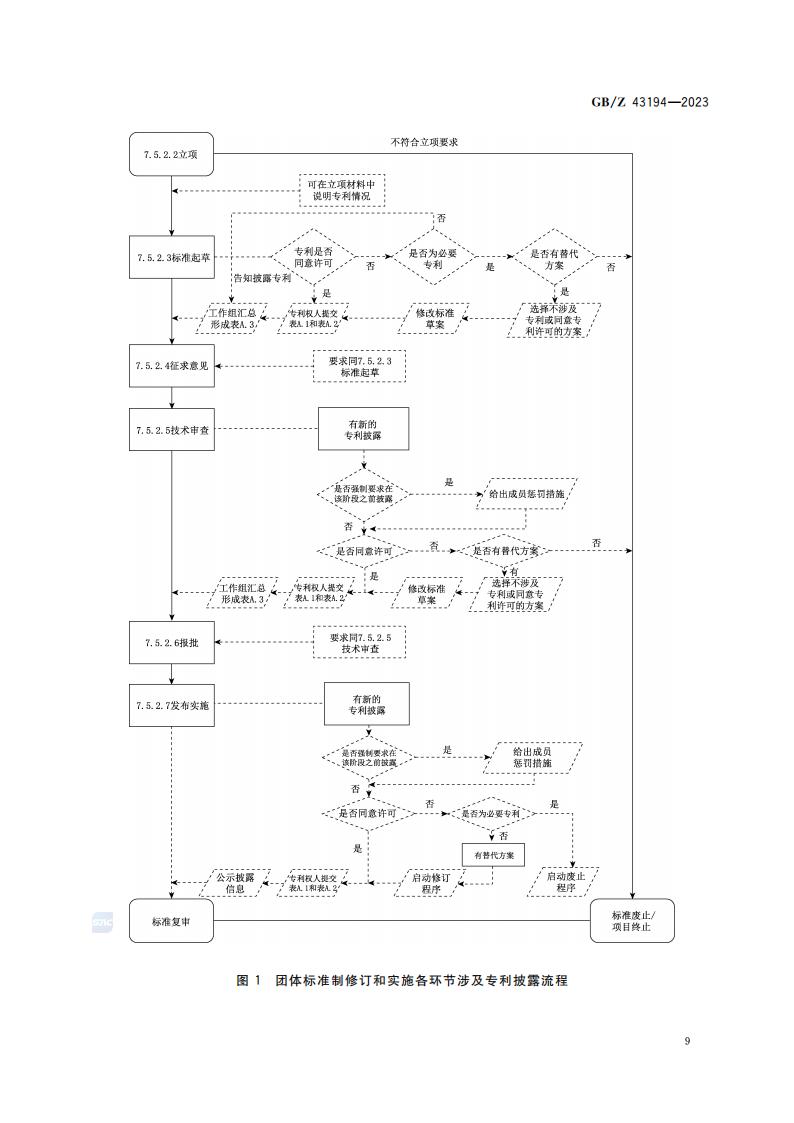 GB-Z 43194-2023 团体标准涉及专利处置指南_14.jpg