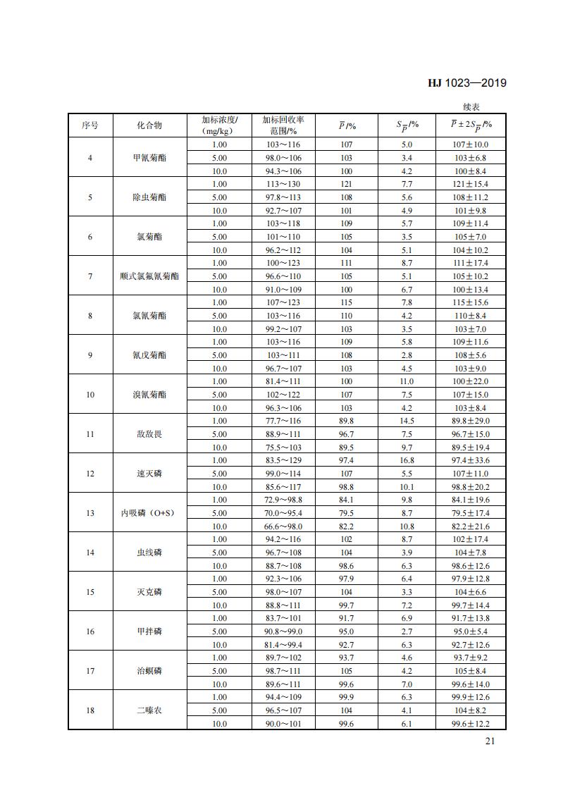HJ 1023-2019 土壤和沉积物 有机磷类和拟除虫菊酯类等47种农药的测定+气相色谱-质谱法_27.jpg